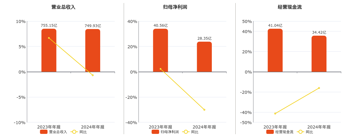 白云山(600332.SH)：2024年年报净利润为28.35亿元、同比较去年同期下降30.09%