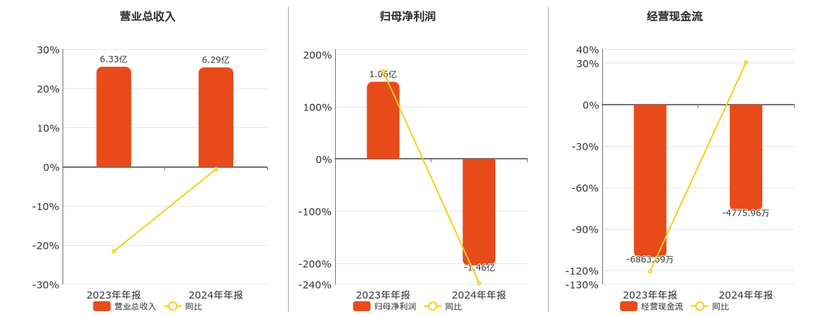 大连热电(600719.SH)：2024年年报净利润为-1.46亿元，同比由盈转亏