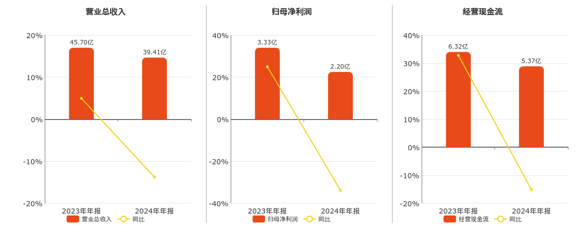 飞亚达(000026.SZ)：2024年年报净利润为2.20亿元、同比较去年同期下降33.86%