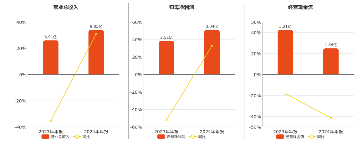 华峰测控(688200.SH)：2024年年报净利润为3.34亿元