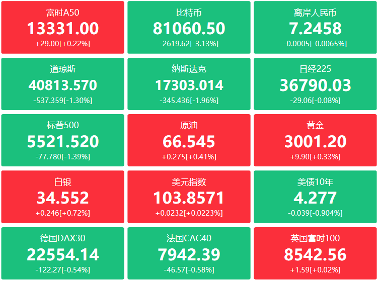 A股头条：央行发声！择机降准降息；育儿补贴真的来了；国新办预告3月17日介绍提振消费有关情况