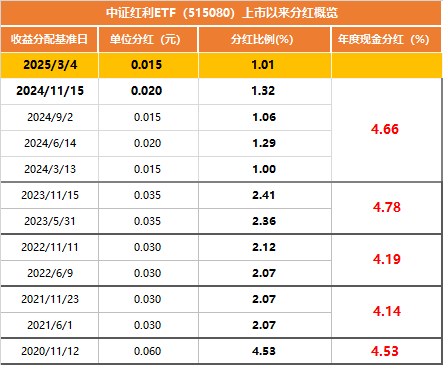 第12次分红来了！中证红利ETF（515080）发布本季分红评估结果，每10份分红0.15元，3月18日权益登记！