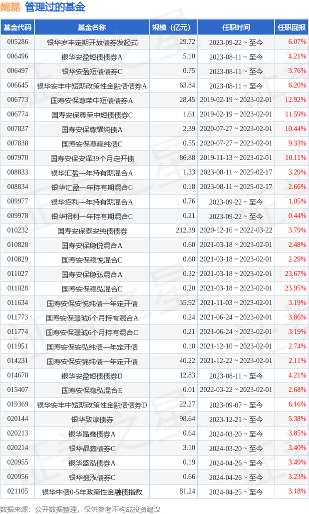 银华信用精选一年定开债基金经理变动：增聘阚磊为基金经理