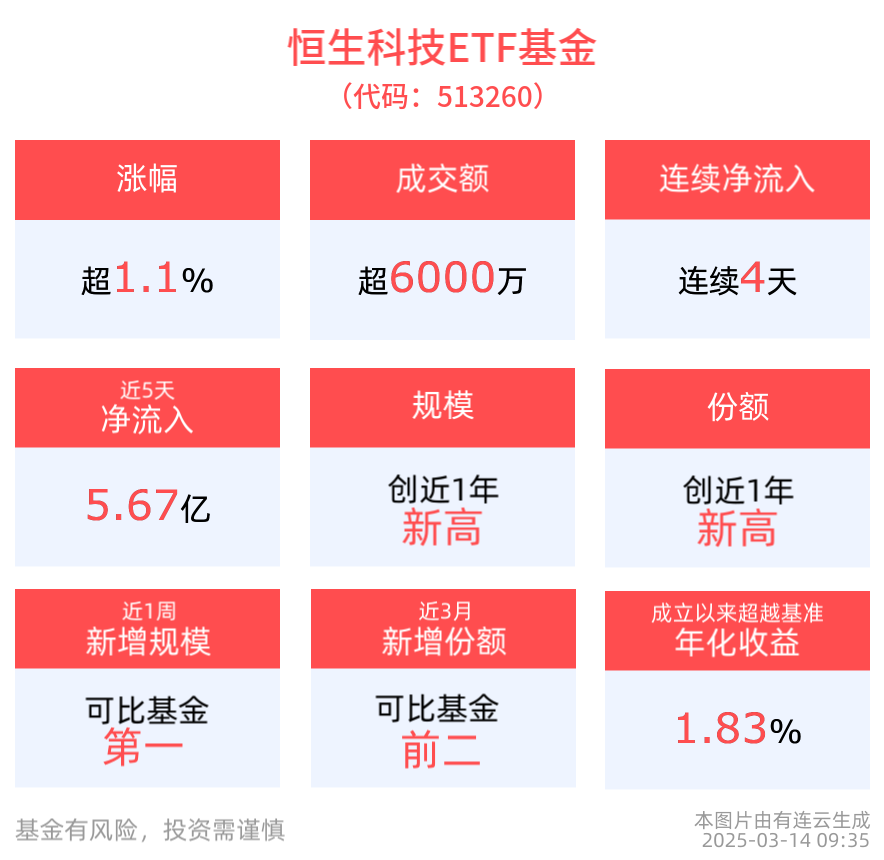 港股强势反弹，科网股走强，京东、阿里涨近2%，恒生科技ETF基金(513260)高开涨超1%，规模、份额续创新高