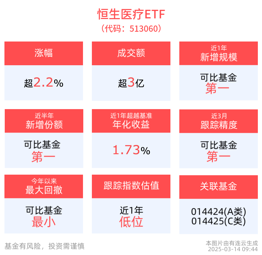 医保局新指南助力医疗服务规范化，脑机接口产业备受关注，恒生医疗ETF(513060)强势上涨2.24%，微创脑科学涨超20%