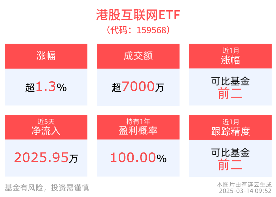 科技股有望迎来盈利+估值共振的“戴维斯双击”，港股互联网ETF(159568)上涨1.30%，美图公司涨超3%