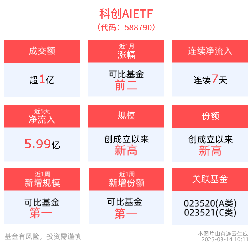 AI终端创新趋势已然明确，科创AIETF(588790)震荡上涨，近7天获得连续资金净流入