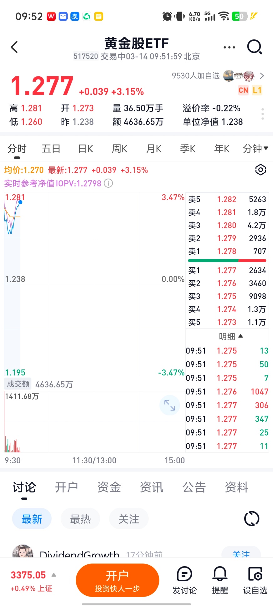 国际金价突破3000美元，沪深港黄金股指数冲击10连涨，黄金股ETF(517520)高开3%，中国黄金国际、招金矿业涨超6%