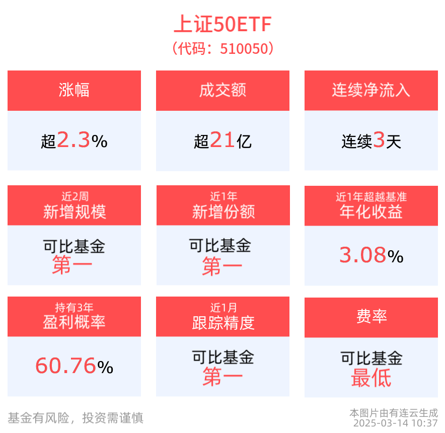 伊利股份涨5.73%，上证50ETF(510050)强势领涨主流指数ETF