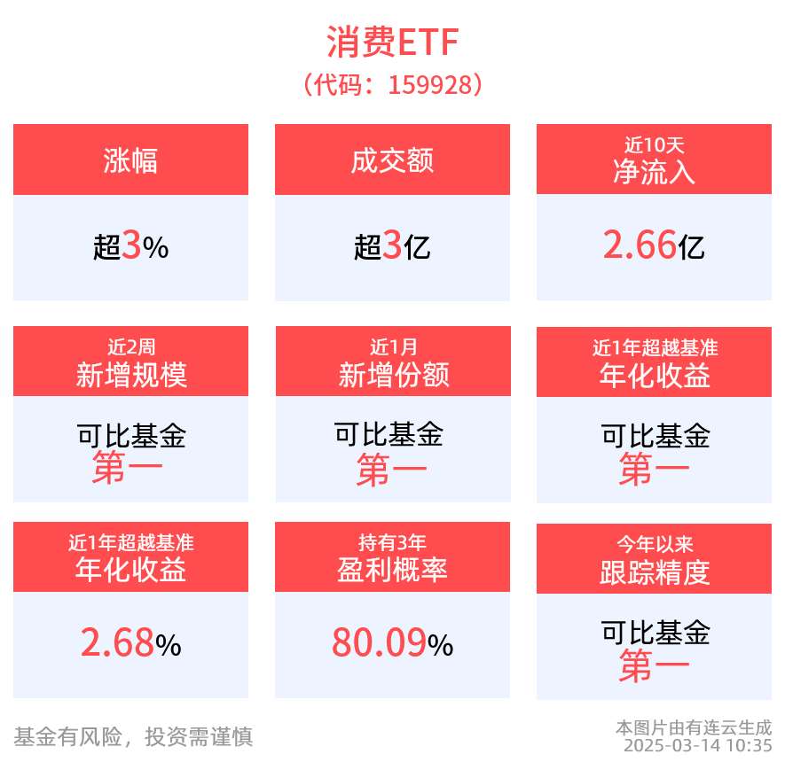 生育政策利好不断加码，消费板块爆发，伊利涨超6%，茅台涨超4%，消费ETF(159928)放量大涨3.3%