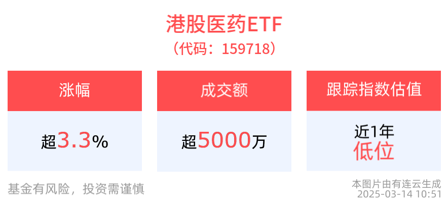 港股医药表现强势，港股医药ETF(159718)大涨超3.3%，医疗创新ETF(516820)最新份额续创近1年新高！