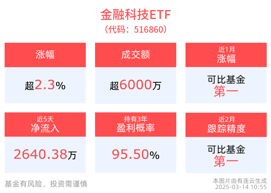 科技竞争加剧，金融科技ETF(516860)上涨2.36%，安硕信息涨停
