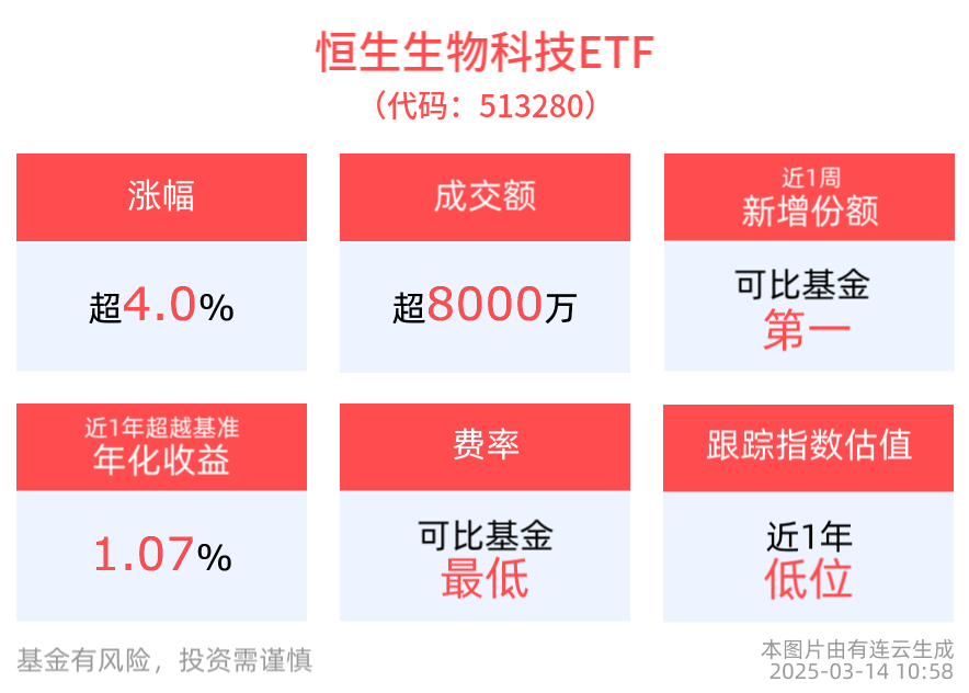 港股医药集体爆发！微创脑科学大涨超20%，药明生物涨超12%，恒生生物科技ETF(513280)飙涨超4%！