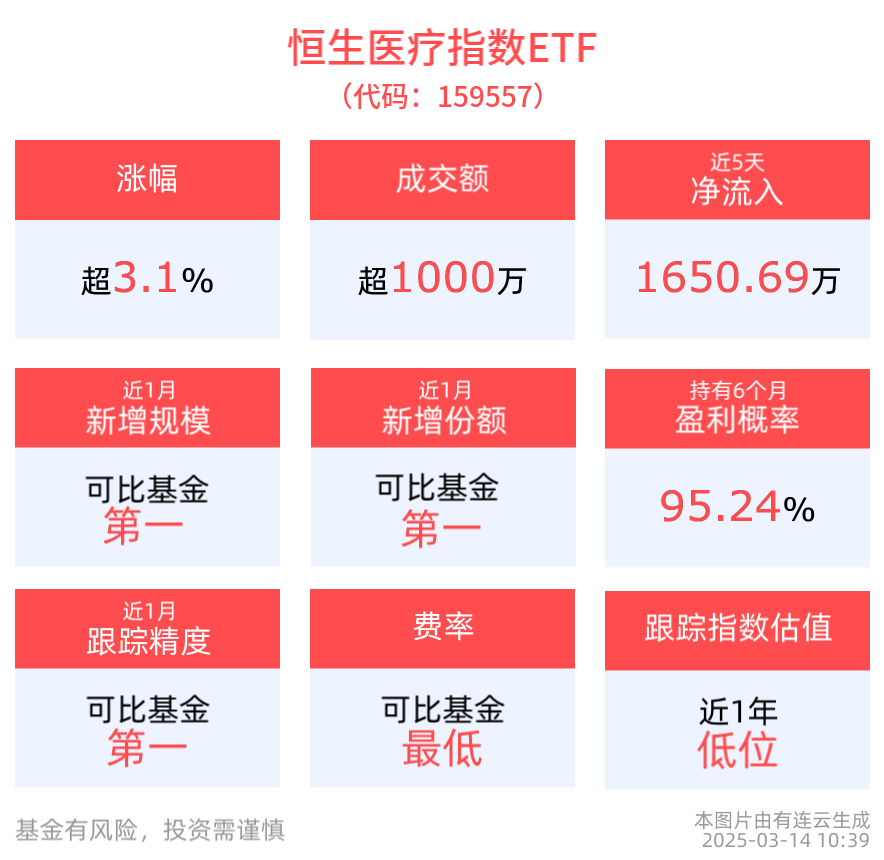 港股AI医疗板块大涨，恒生医疗指数ETF(159557)上涨3.17%