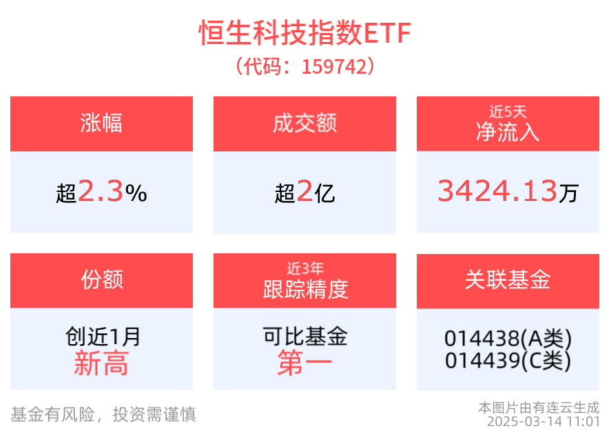 港股AI科技资产或迎来资金配置机会，恒生科技指数ETF(159742)上涨2.39%，海尔智家涨超5%