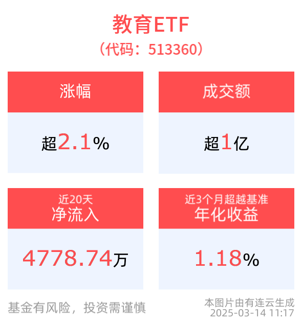 机构持续看好AI+教育投资机会，教育ETF(513360)上涨2.13%，国脉科技涨超8%