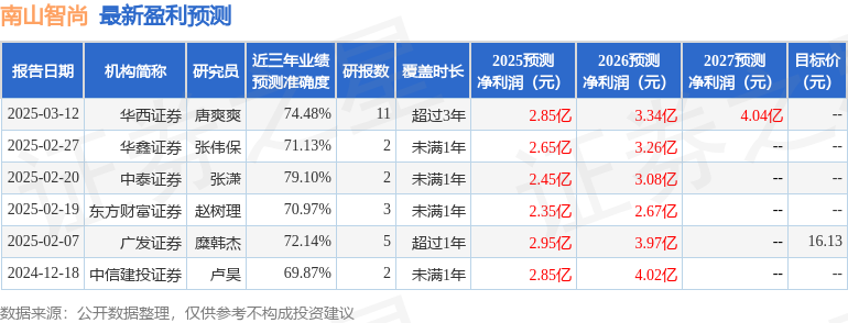 南山智尚：3月13日召开业绩说明会，宝盈基金管理有限公司、投资者等多家机构参与