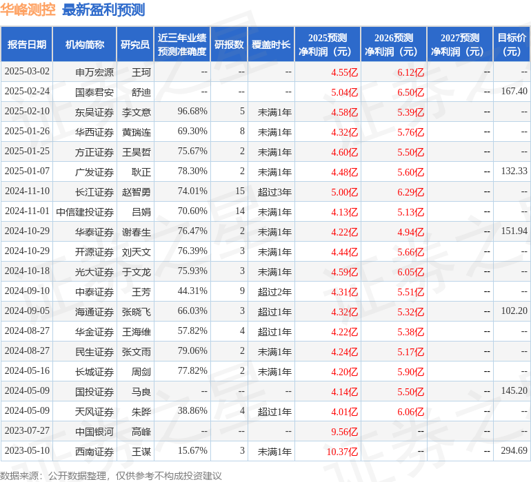 东吴证券：给予华峰测控增持评级