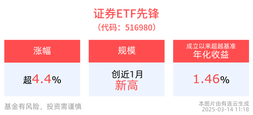 实施好适度宽松货币政策！证券ETF先锋(516980)上涨4.49%，创近1月规模新高