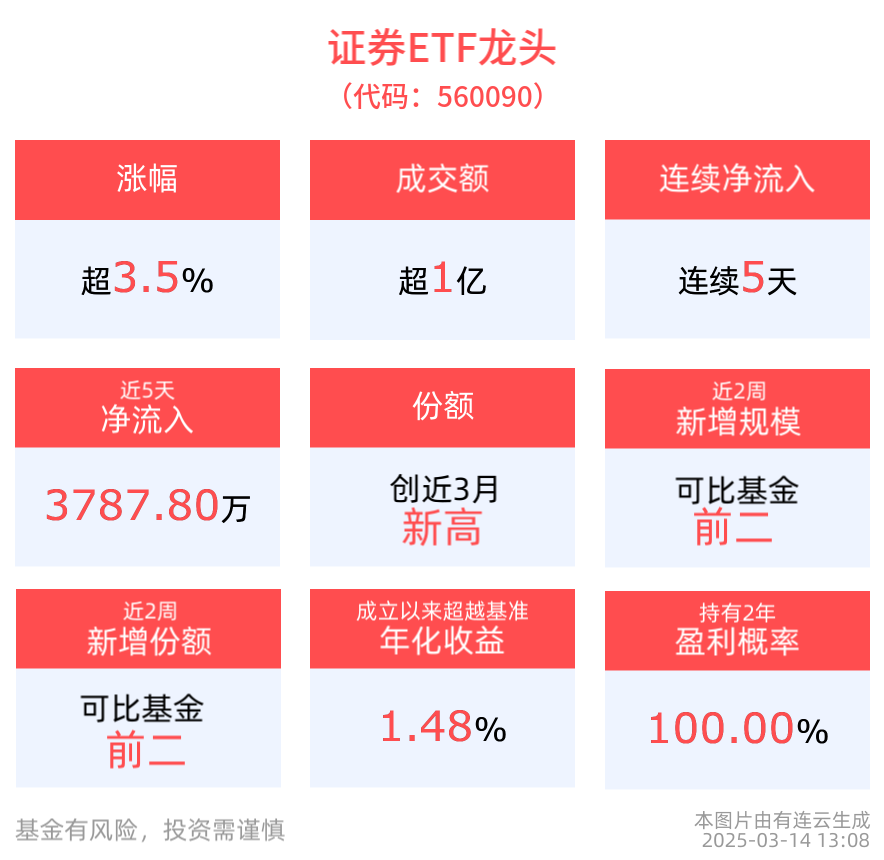今年首次！沪指站上3400点，券商股集体上涨，“牛市旗手”证券ETF龙头(560090)涨超4%，连续5日获资金净流入！