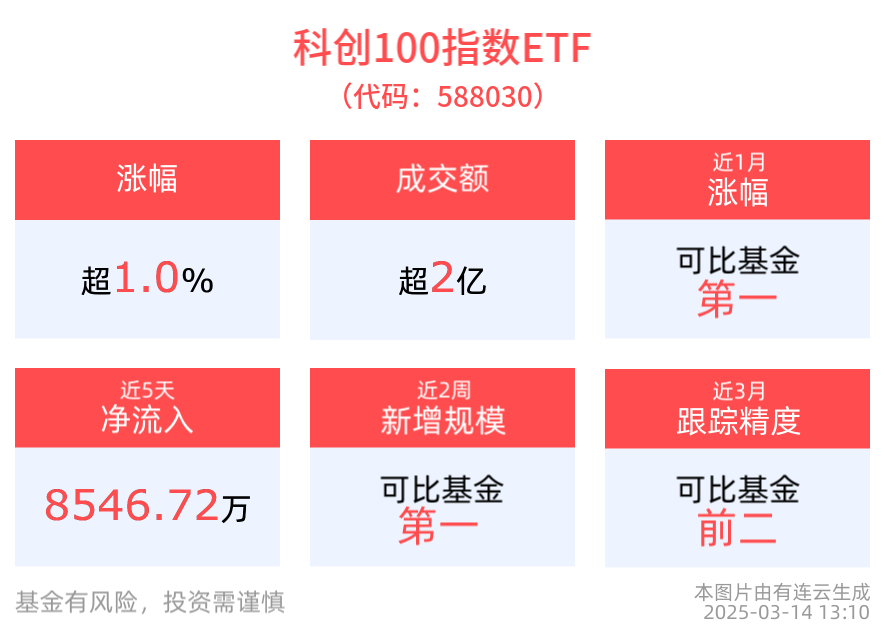 科创板公司具有较高的活力及成长性，科创100指数ETF(588030)涨超1%，财富趋势、富创精密涨超6%