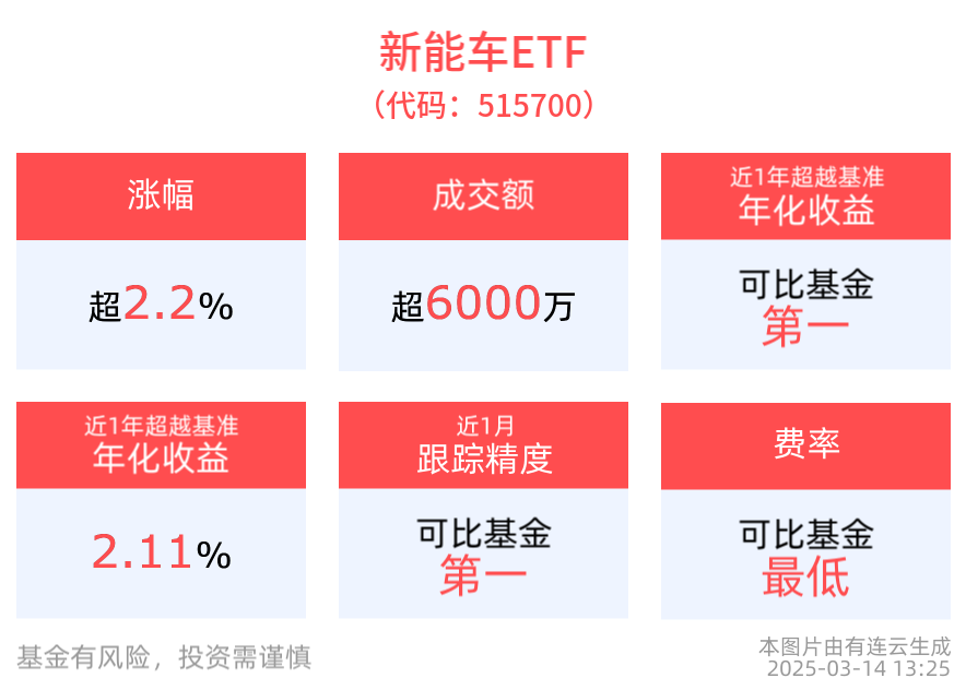 “智驾”加速跑，新能源汽车迭代速度加快，新能车ETF(515700)上涨2.22%