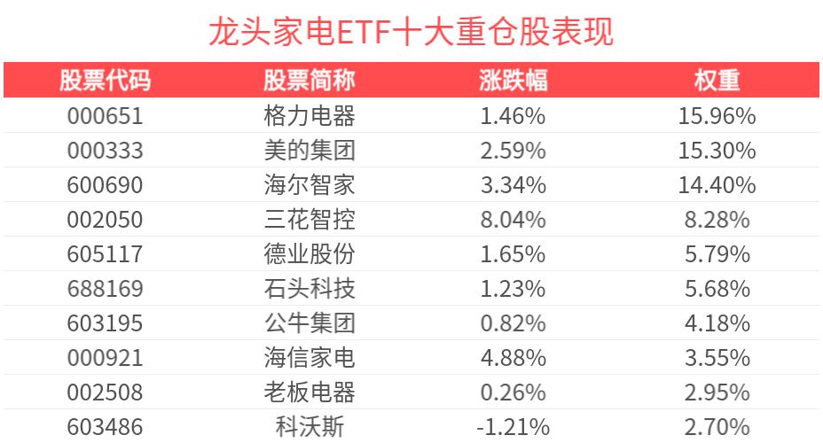 AI赋能家电优质企业，开启新增长点，龙头家电ETF(159730)上涨2.30%，三花智控涨超8%