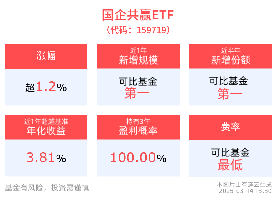 国企共赢ETF(159719)涨超1.2%，近半年新增份额居同类第一