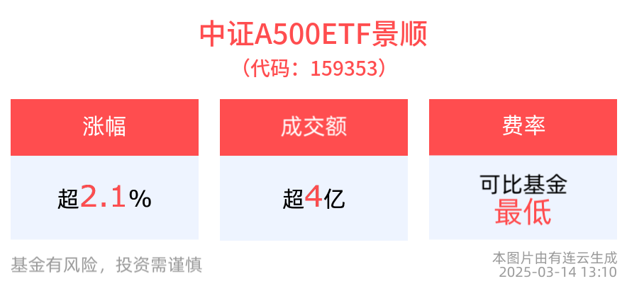 择机降准降息！中证A500ETF景顺(159353)午后上涨2.14%，机构：资本市场改革和监管机制完善效果渐显