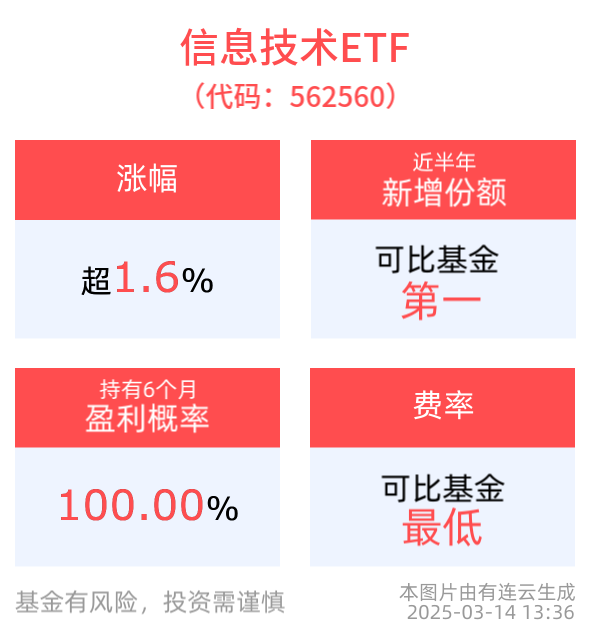 沪指重返3400点，信息技术ETF(562560)涨超1.6%，近半年新增份额居可比基金首位