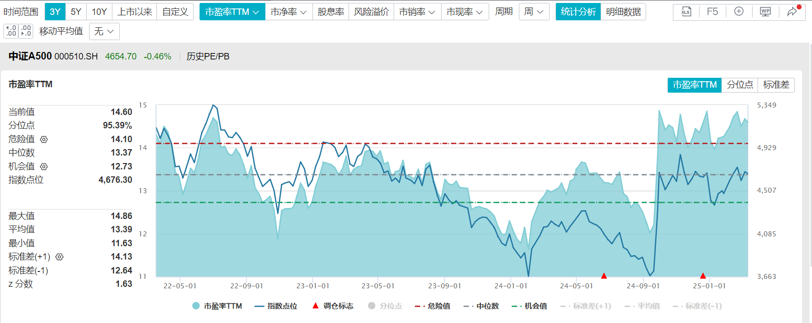 沪指重回3400点创年内新高，A500盘中大涨2.16%！