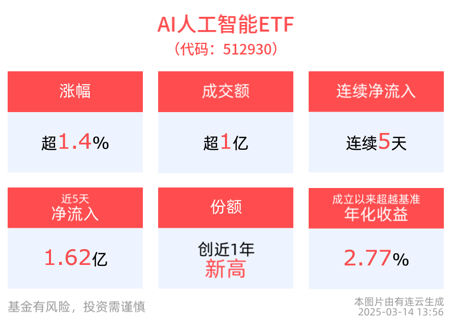 AI人工智能ETF(512930)涨超1%，连续5天获资金净流入，消费电子ETF(561600)盘中涨近2%