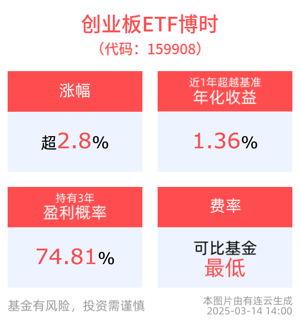 政策落地效果验证成市场中期关键，创业板ETF博时(159908)上涨2.81%，胜宏科技涨超15%