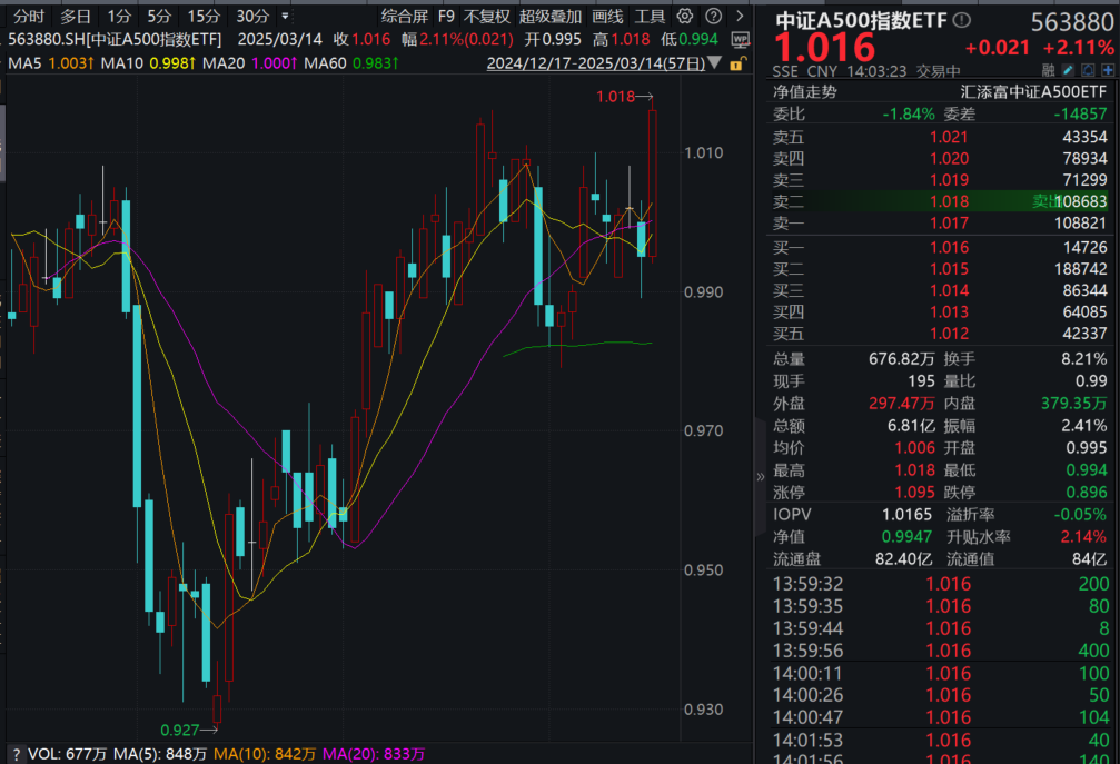 央行再提降准降息，A股全面走强！中证A500指数ETF(563880)涨超2%，创年内新高！东方财富涨超4%