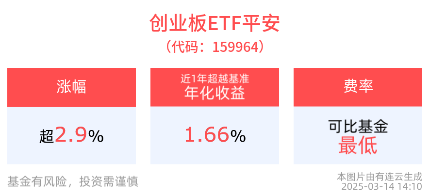 创业板指数强势上扬，创业板ETF平安(159964)午后涨超3%，备受资金关注