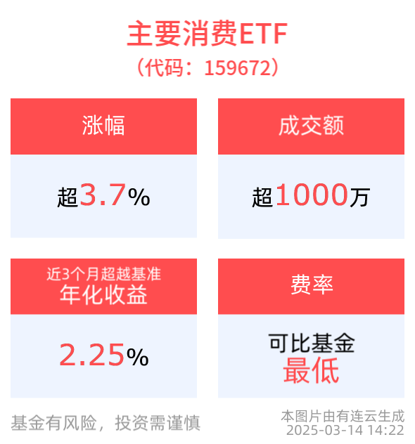 报告大力提振消费，食品饮料板块有望复苏，主要消费ETF(159672)上涨3.77%，伊利股份涨超7%