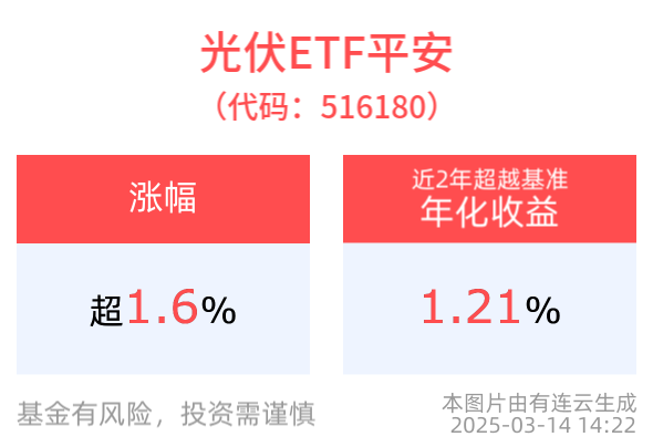 2025年中央企业计划在新疆完成投资超3800亿元，涉及能源、储能等多领域，光伏ETF平安(516180)盘中涨近2%