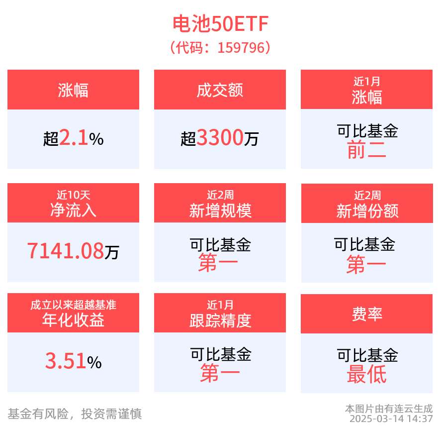 电池热度高涨，宁德时代午后涨超5%，同类规模最大的电池50ETF(159796)放量大涨2.13%！