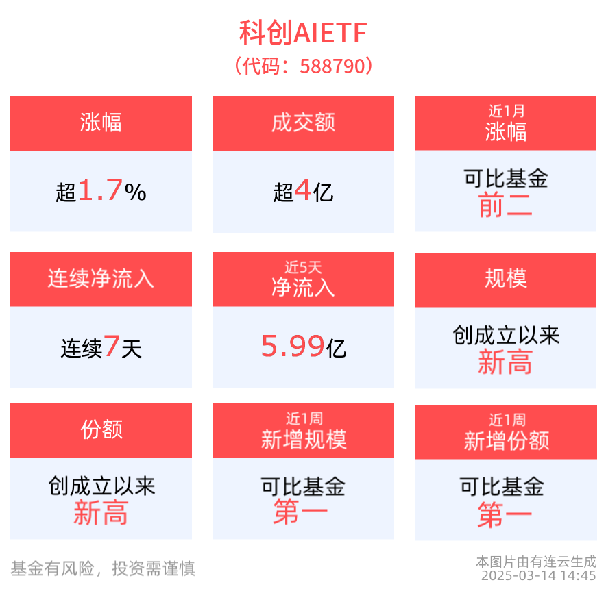 机构建议关注AI算力和AI应用。科创AIETF(588790)上涨1.74%，天准科技涨超4%