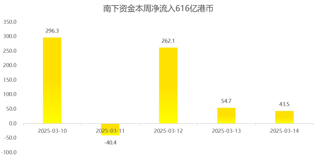 港股周报：南下资金爆买港股，下周行情将迎来重大考验！