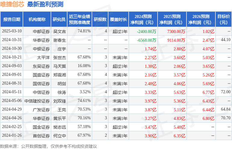 唯捷创芯：3月1日召开分析师会议，包括知名机构趣时资产的多家机构参与