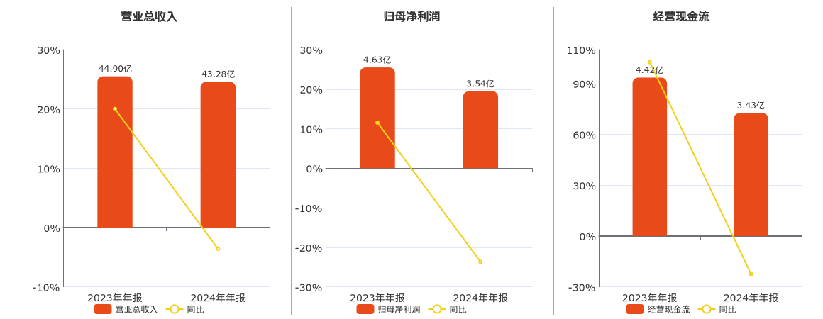 青松建化(600425.SH)：2024年年报净利润为3.54亿元、同比较去年同期下降23.68%