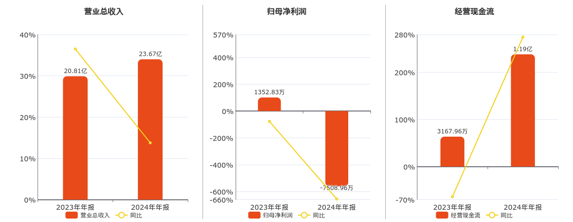成飞集成(002190.SZ)：2024年年报净利润为-7508.96万元，同比由盈转亏