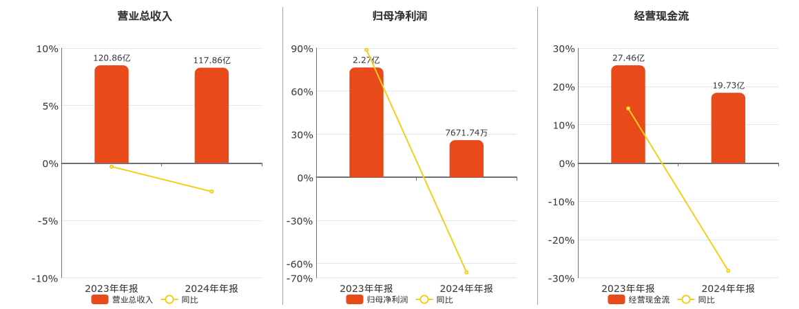 天虹股份(002419.SZ)：2024年年报净利润为7671.74万元、同比较去年同期下降66.16%