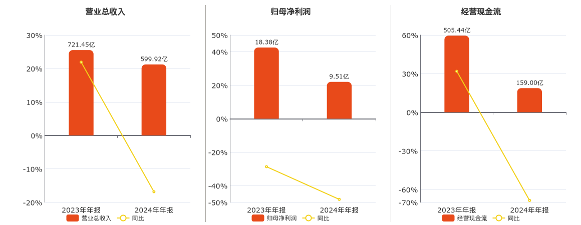 华发股份(600325.SH)：2024年年报净利润为9.51亿元、同比较去年同期下降48.24%