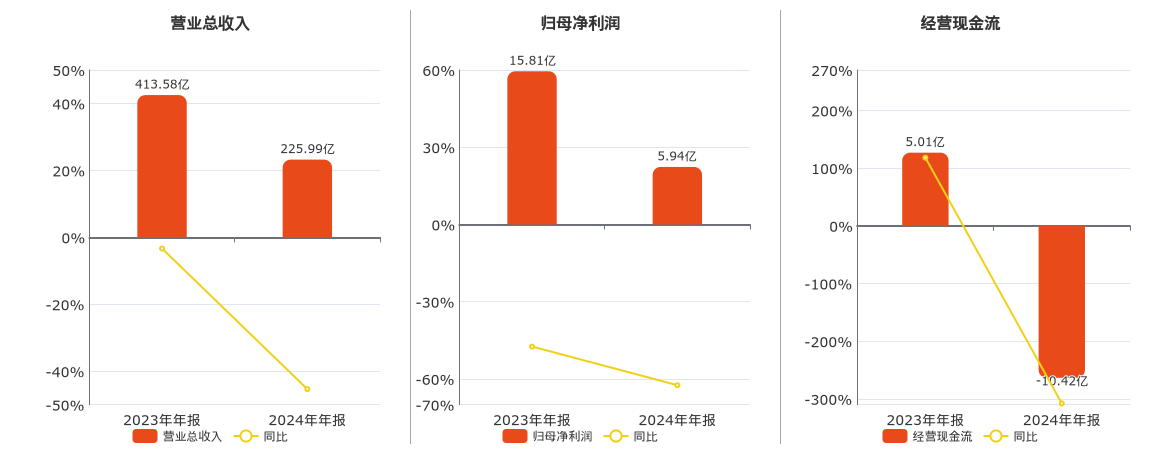 湖南裕能(301358.SZ)：2024年年报净利润为5.94亿元、同比较去年同期下降62.45%