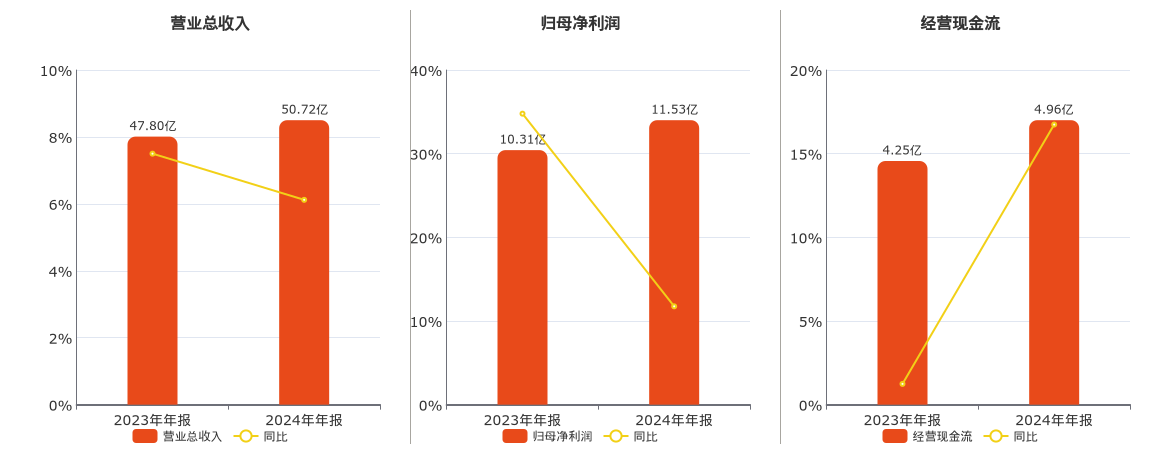 中航高科(600862.SH)：2024年年报净利润为11.53亿元、同比较去年同期上涨11.75%