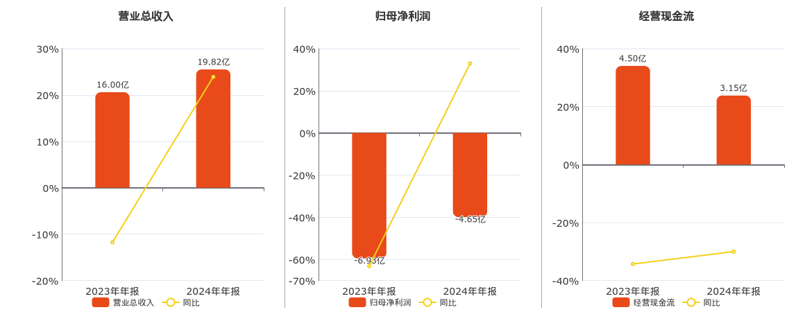 吉视传媒(601929.SH)：2024年年报净利润为-4.65亿元，同比亏损缩小