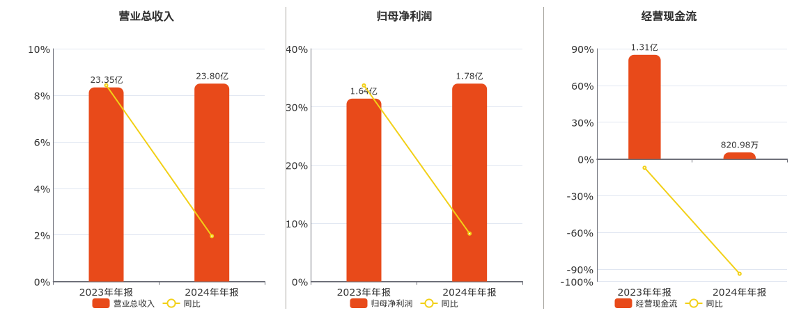 贵航股份(600523.SH)：2024年年报净利润为1.78亿元、同比较去年同期上涨8.23%