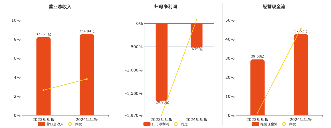 深天马A(000050.SZ)：2024年年报净利润为-6.69亿元，同比亏损减少